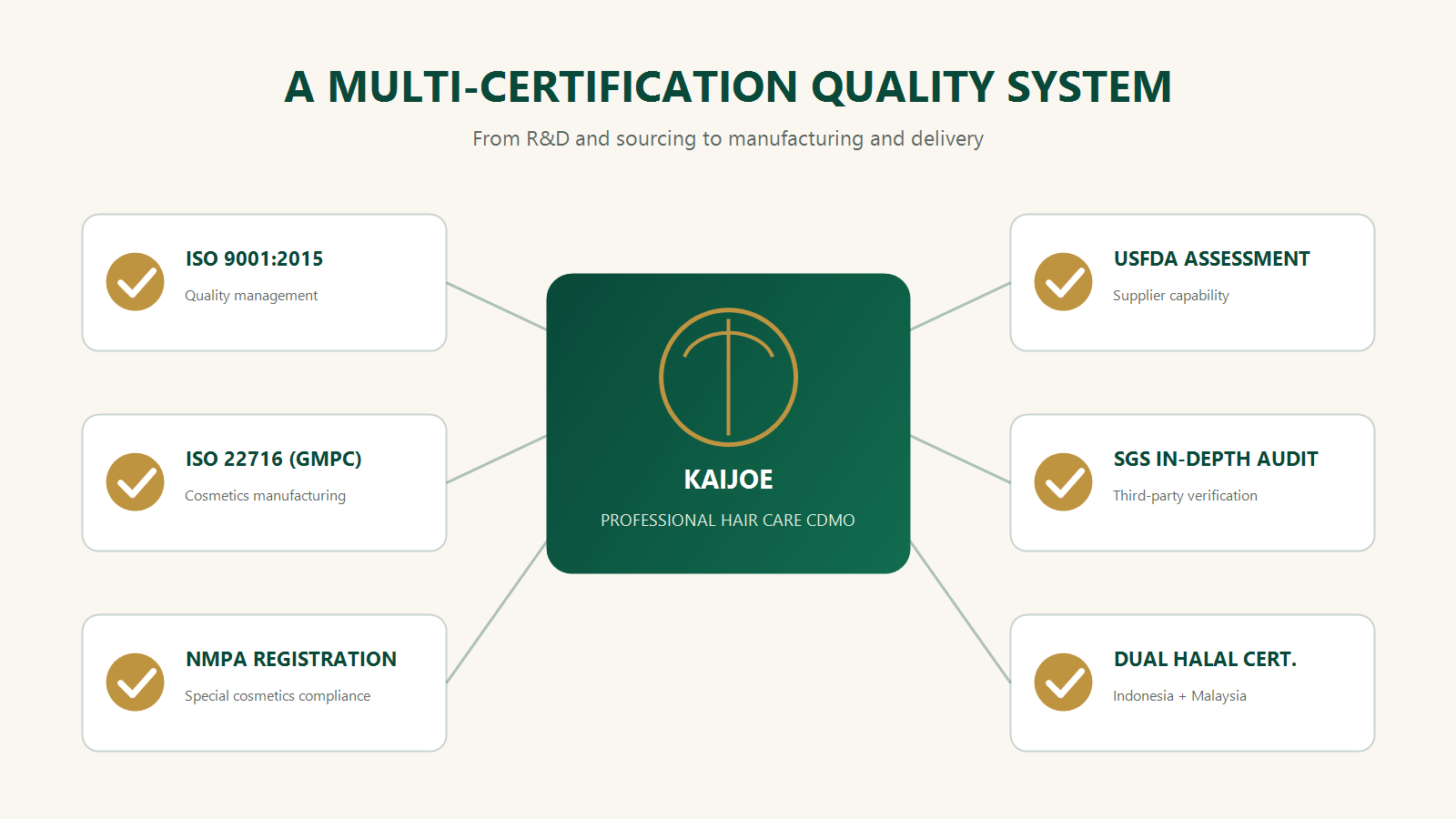 04_Kaijoe_International_Certification_Matrix_1600x900.png