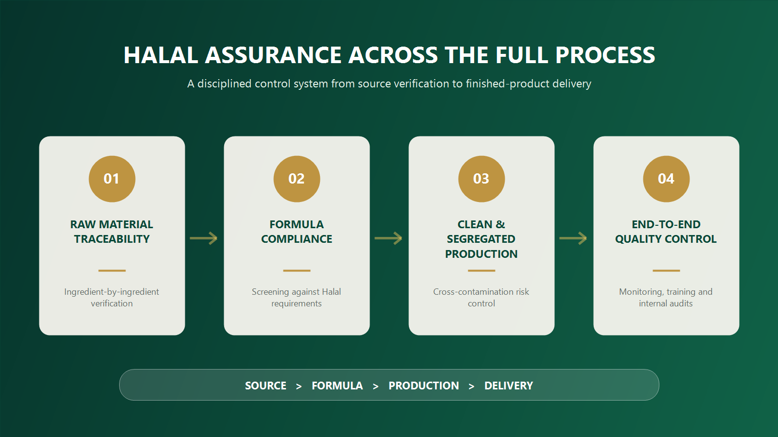 03_Kaijoe_Halal_Assurance_Process_1600x900.png